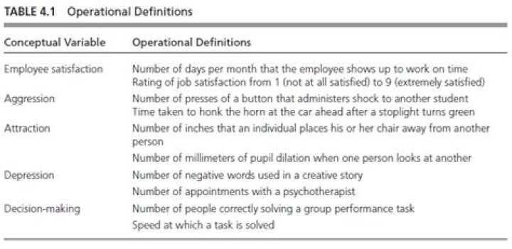 What is the operational definition of respect?