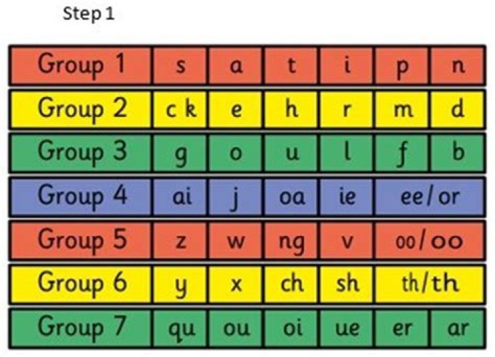 What is the order of letters in Jolly Phonics?