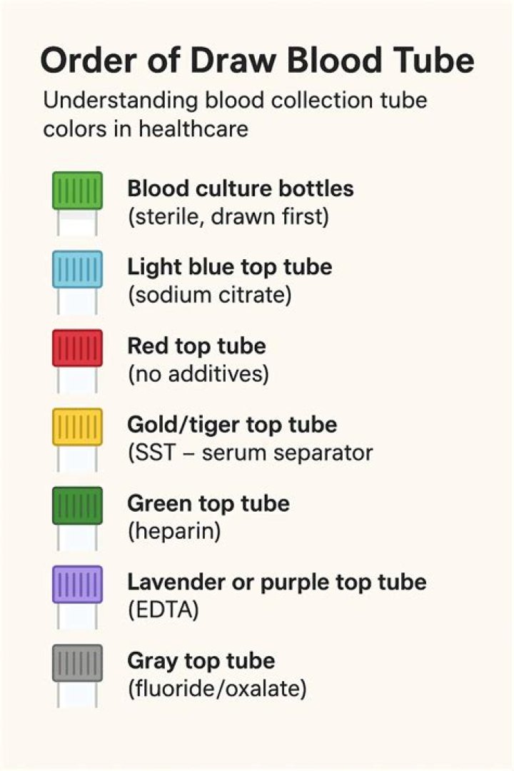 What is the recommended order of draw for Microtainer tubes?