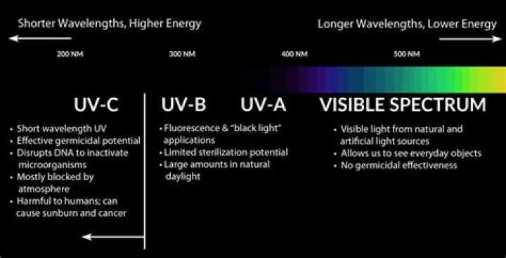 What is UVC intensity?