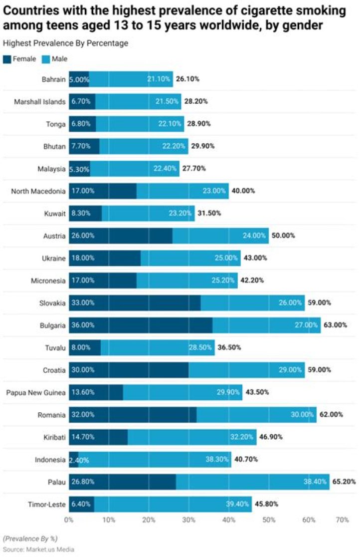 What percentage of teens drink and smoke?