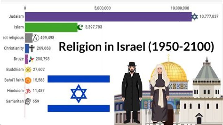What religion is followed in Israel?