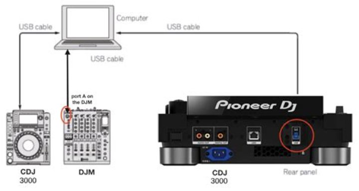 What USB works with CDJs?