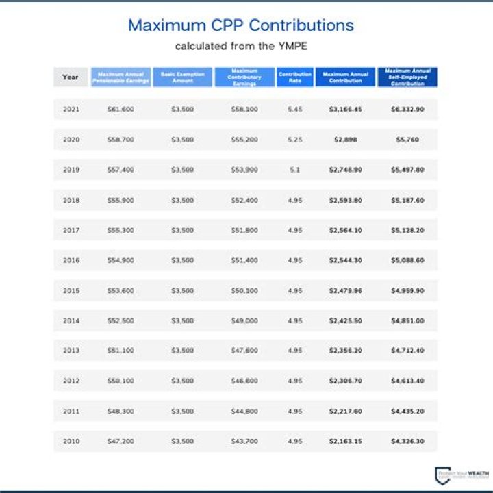 What was the maximum CPP in 2015?