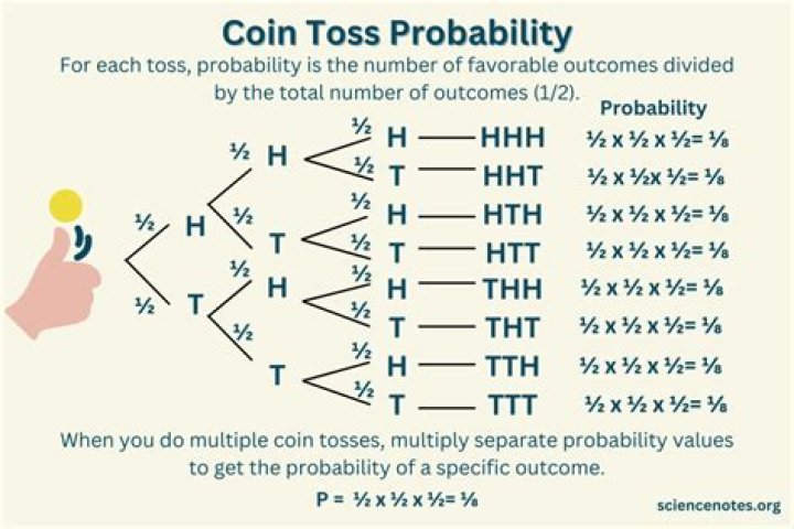 When a coin is tossed 4 times the number of possible outcomes is?