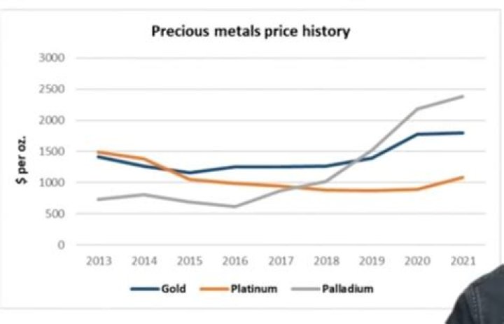 Where can I find precious metal prices?